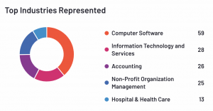 Sage Intacct top industries 2021