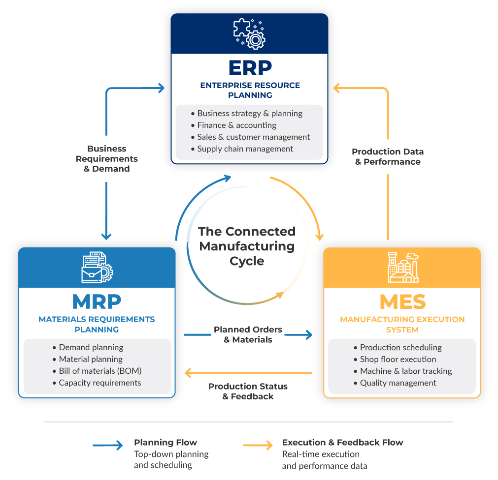 ERPvsMESvsMRP-SYSTEM_DIAGRAM Signs your outgrowing legacy software