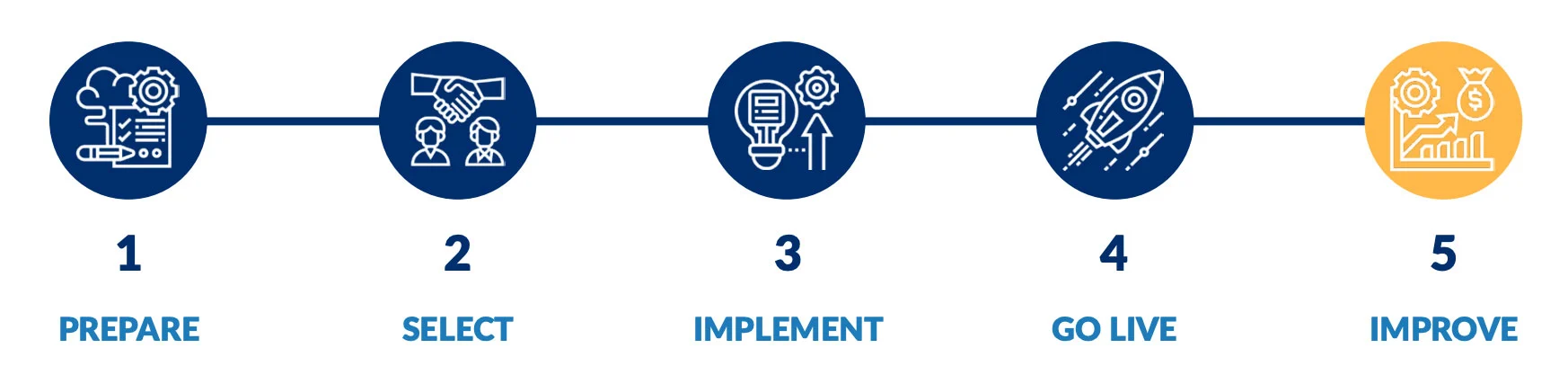 ERP-Implementation-5Steps
